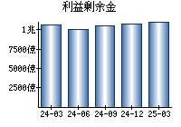 利益剰余金