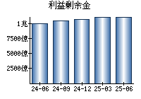 利益剰余金