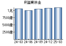 利益剰余金