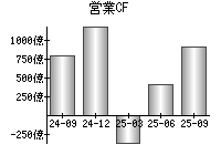 営業活動によるキャッシュフロー