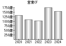 営業活動によるキャッシュフロー