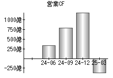営業活動によるキャッシュフロー