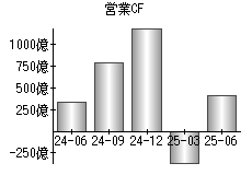 営業活動によるキャッシュフロー