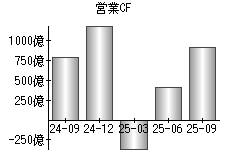 営業活動によるキャッシュフロー