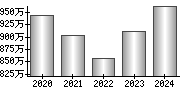 平均年収