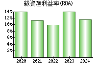 総資産利益率(ROA)