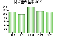 総資産利益率(ROA)