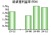 総資産利益率(ROA)