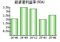 総資産利益率(ROA)