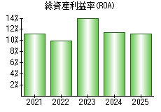 総資産利益率(ROA)