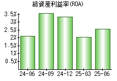 総資産利益率(ROA)