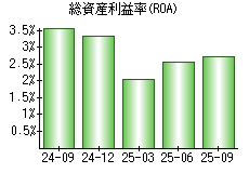総資産利益率(ROA)