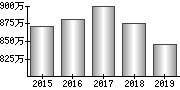 平均年収