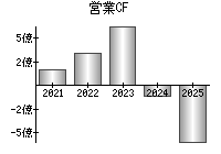 営業活動によるキャッシュフロー