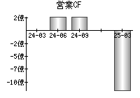 営業活動によるキャッシュフロー