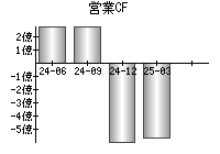 営業活動によるキャッシュフロー