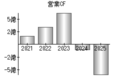 営業活動によるキャッシュフロー