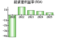 総資産利益率(ROA)