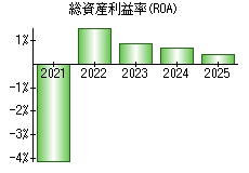 総資産利益率(ROA)