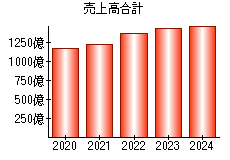 売上高合計
