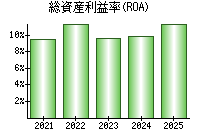 総資産利益率(ROA)