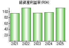 総資産利益率(ROA)