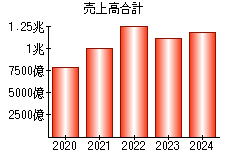 売上高合計