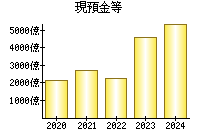 現預金等
