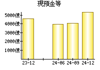 現預金等