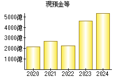 現預金等