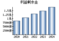 利益剰余金