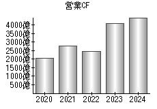 営業活動によるキャッシュフロー