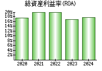総資産利益率(ROA)