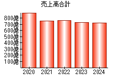 売上高合計
