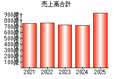 売上高合計