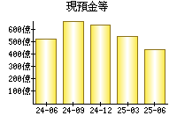 現預金等