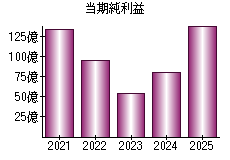 当期純利益