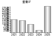 営業活動によるキャッシュフロー