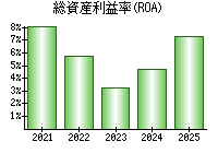 総資産利益率(ROA)