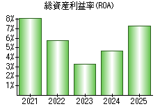 総資産利益率(ROA)