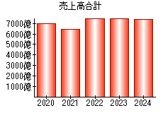 売上高合計