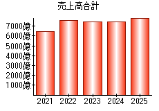 売上高合計
