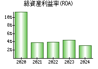 総資産利益率(ROA)