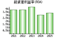 総資産利益率(ROA)