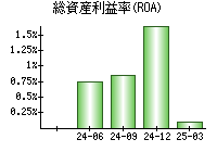総資産利益率(ROA)