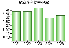 総資産利益率(ROA)