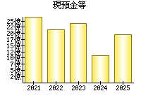 現預金等