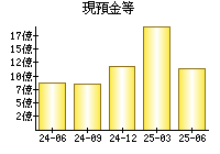 現預金等