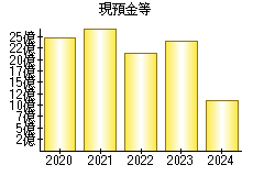 現預金等