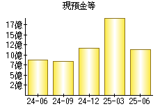現預金等